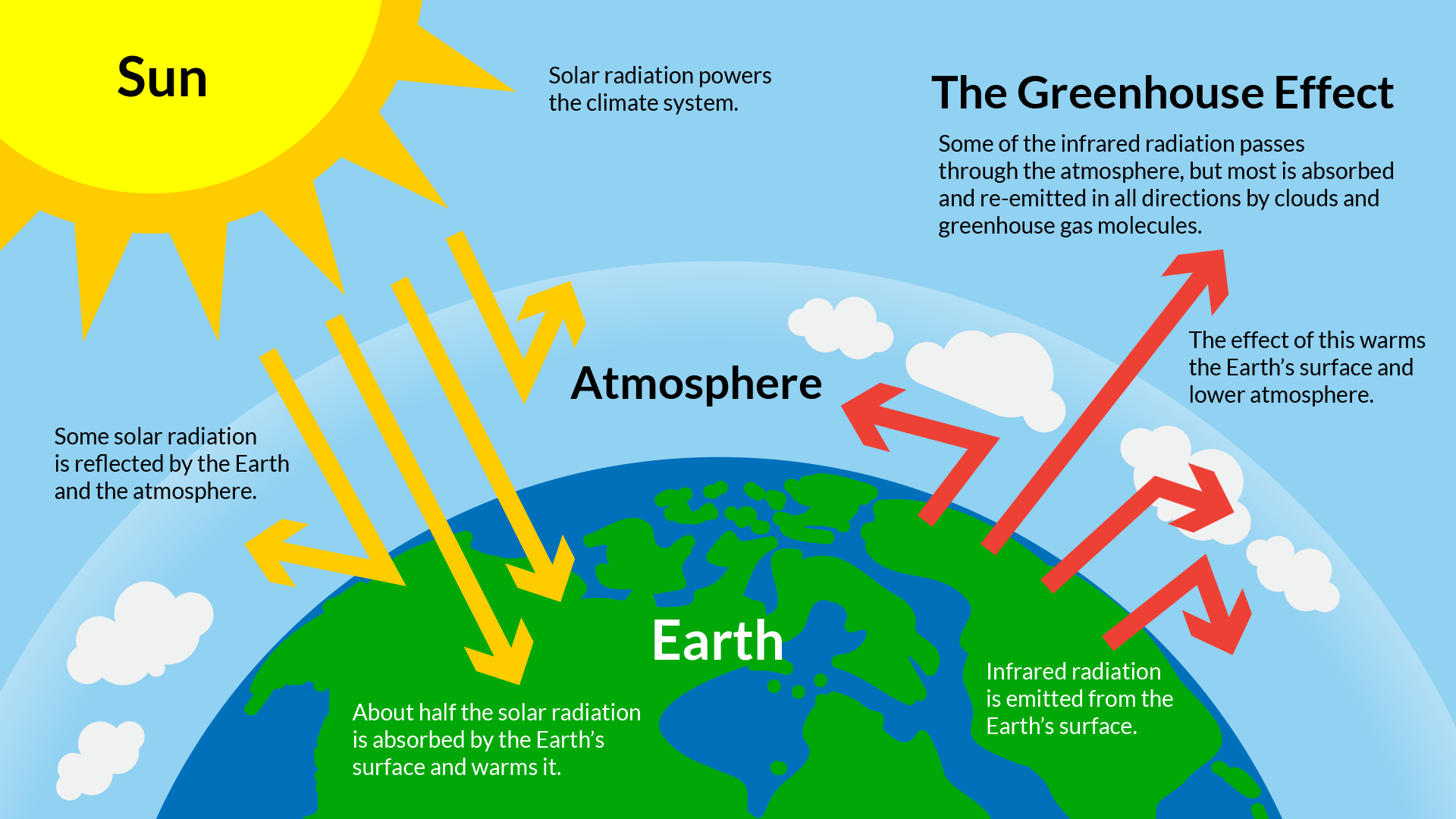 Greenhouse Effect Diagram showing solar radition entering the earth's atmosphere and becoming trapped by gases.