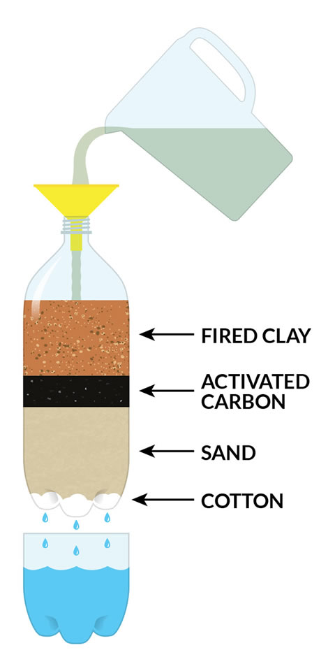 Schematic showing the layers within the soda bottle. From top-to-bottom are the fired clay, activated carbon, sand, and cotton layers.
